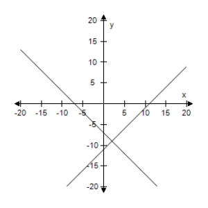 <strong>Solve the system of linear equations by the method of elimination.Use the graph to check your solution. </strong> A)(9,2) B)(- 4,2) C)(2,- 9) D)(- 2,- 4) E)No solution 