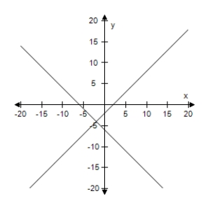 <strong>Solve the system of linear equations by the method of elimination.Use the graph to check your solution. </strong> A)(9,2) B)(- 4,2) C)(2,- 9) D)(- 2,- 4) E)No solution 