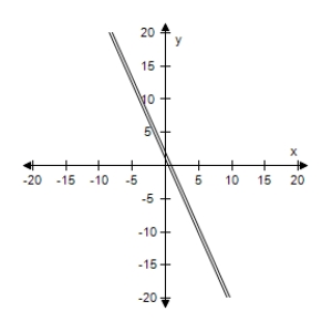 <strong>Solve the system of linear equations by the method of elimination.Use the graph to check your solution. </strong> A)(9,2) B)(- 4,2) C)(2,- 9) D)(- 2,- 4) E)No solution 