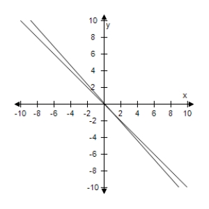 <strong>Solve the system of linear equations by the method of elimination.Use the graph to check your solution. </strong> A)(1,-1) B)(0,1) C)(-1,1) D)(1,1) E)(-1,-1) 