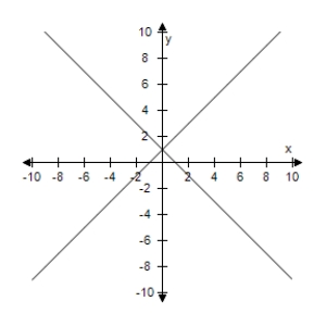 <strong>Solve the system of linear equations by the method of elimination.Use the graph to check your solution. </strong> A)(1,-1) B)(0,1) C)(-1,1) D)(1,1) E)(-1,-1) 