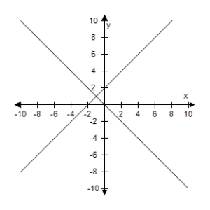 <strong>Solve the system of linear equations by the method of elimination.Use the graph to check your solution. </strong> A)(1,-1) B)(0,1) C)(-1,1) D)(1,1) E)(-1,-1) 