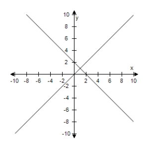 <strong>Solve the system of linear equations by the method of elimination.Use the graph to check your solution. </strong> A)(1,-1) B)(0,1) C)(-1,1) D)(1,1) E)(-1,-1) 