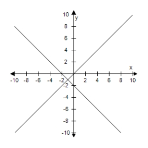 <strong>Solve the system of linear equations by the method of elimination.Use the graph to check your solution. </strong> A)(1,-1) B)(0,1) C)(-1,1) D)(1,1) E)(-1,-1) 