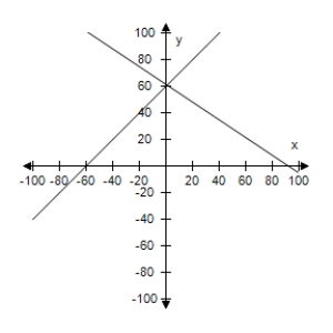 <strong>Sixty liters of a 43% acid solution is obtained by mixing a 28% solution with a 42% solution.Use a graphing utility to graph the two given equations.Let x and y represent the amounts of the 28 % solution and 42% solution.As the amount of the 28% solution increases,how does the amount of the 42% solution change? </strong> A) Increases B) Decreases C) Decreases D) Decreases E) Increases