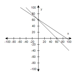 <strong>Sixty liters of a 43% acid solution is obtained by mixing a 28% solution with a 42% solution.Use a graphing utility to graph the two given equations.Let x and y represent the amounts of the 28 % solution and 42% solution.As the amount of the 28% solution increases,how does the amount of the 42% solution change? </strong> A) Increases B) Decreases C) Decreases D) Decreases E) Increases