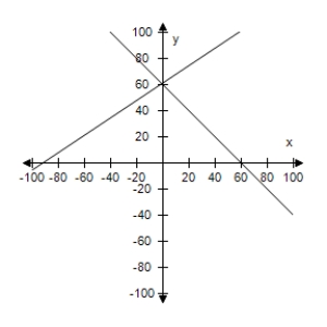 <strong>Sixty liters of a 43% acid solution is obtained by mixing a 28% solution with a 42% solution.Use a graphing utility to graph the two given equations.Let x and y represent the amounts of the 28 % solution and 42% solution.As the amount of the 28% solution increases,how does the amount of the 42% solution change? </strong> A) Increases B) Decreases C) Decreases D) Decreases E) Increases
