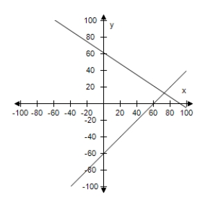 <strong>Sixty liters of a 43% acid solution is obtained by mixing a 28% solution with a 42% solution.Use a graphing utility to graph the two given equations.Let x and y represent the amounts of the 28 % solution and 42% solution.As the amount of the 28% solution increases,how does the amount of the 42% solution change? </strong> A) Increases B) Decreases C) Decreases D) Decreases E) Increases