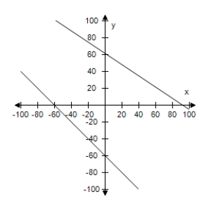 <strong>Sixty liters of a 43% acid solution is obtained by mixing a 28% solution with a 42% solution.Use a graphing utility to graph the two given equations.Let x and y represent the amounts of the 28 % solution and 42% solution.As the amount of the 28% solution increases,how does the amount of the 42% solution change? </strong> A) Increases B) Decreases C) Decreases D) Decreases E) Increases