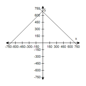 <strong>Seven hundred gallons of 87-octane gasoline is obtained by mixing 87-octane gasoline with 90-octane gasoline.Use a graphing utility to graph the two given equations.Let x and y represent the number of gallons of the 87-octane gasoline and 90-octane gasoline.As the number of gallons of the 87-octane gasoline increases,how does the number of gallons of the 90-octane gasoline change? </strong> A) Increases B) Decreases C) Decreases D) Increases E) Decreases