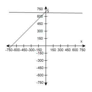 <strong>Seven hundred gallons of 87-octane gasoline is obtained by mixing 87-octane gasoline with 90-octane gasoline.Use a graphing utility to graph the two given equations.Let x and y represent the number of gallons of the 87-octane gasoline and 90-octane gasoline.As the number of gallons of the 87-octane gasoline increases,how does the number of gallons of the 90-octane gasoline change? </strong> A) Increases B) Decreases C) Decreases D) Increases E) Decreases