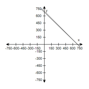 <strong>Seven hundred gallons of 87-octane gasoline is obtained by mixing 87-octane gasoline with 90-octane gasoline.Use a graphing utility to graph the two given equations.Let x and y represent the number of gallons of the 87-octane gasoline and 90-octane gasoline.As the number of gallons of the 87-octane gasoline increases,how does the number of gallons of the 90-octane gasoline change? </strong> A) Increases B) Decreases C) Decreases D) Increases E) Decreases