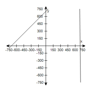 <strong>Seven hundred gallons of 87-octane gasoline is obtained by mixing 87-octane gasoline with 90-octane gasoline.Use a graphing utility to graph the two given equations.Let x and y represent the number of gallons of the 87-octane gasoline and 90-octane gasoline.As the number of gallons of the 87-octane gasoline increases,how does the number of gallons of the 90-octane gasoline change? </strong> A) Increases B) Decreases C) Decreases D) Increases E) Decreases