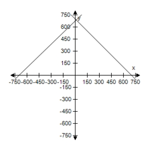 <strong>Seven hundred gallons of 87-octane gasoline is obtained by mixing 87-octane gasoline with 90-octane gasoline.Use a graphing utility to graph the two given equations.Let x and y represent the number of gallons of the 87-octane gasoline and 90-octane gasoline.As the number of gallons of the 87-octane gasoline increases,how does the number of gallons of the 90-octane gasoline change? </strong> A) Increases B) Decreases C) Decreases D) Increases E) Decreases