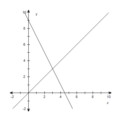 <strong>Solve the system by the method of substitution.Check your solution(s)graphically. </strong> A)(-5,-5) B)(3,3) C)(5,5) D)(-3,-3) E)(5,3)