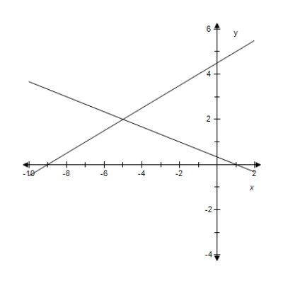 <strong>Solve the system by the method of substitution.Check your solution(s)graphically. </strong> A)(-5,2) B)(-3,-2) C)(-5,-2) D)(-3,-3) E)(-3,2)