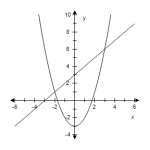 <strong>Solve the system by the method of substitution.Check your solution(s)graphically. </strong> A)(3,6), (1,-2) B)(5,5), (1,-2) C)(6,3), (-3,6) D)(3,6), (-2,1) E)(5,5), (-2,1)