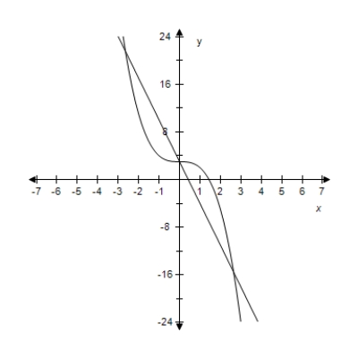 <strong>Solve the system by the method of substitution.Check your solution(s)graphically. </strong> A) B) C) D) E)