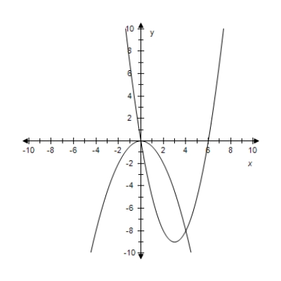 <strong>Solve the system by the method of substitution.Check your solution(s)graphically. </strong> A)(0,4), (0,-8) B)(0,0), (4,8) C)(0,0), (-4,-8) D)(4,0), (0,-8) E)(0,0), (4,-8)