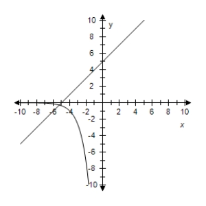 <strong>Use a graphing utility to solve the system of equations.Find the solution(s)accurate to two decimal places. </strong> A) (-4,1) B) (0,4) C) (0,-4) D) (4,4) E) (-4,1)