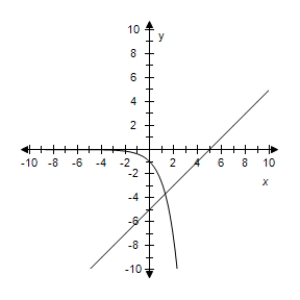 <strong>Use a graphing utility to solve the system of equations.Find the solution(s)accurate to two decimal places. </strong> A) (-4,1) B) (0,4) C) (0,-4) D) (4,4) E) (-4,1)