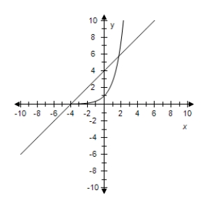 <strong>Use a graphing utility to solve the system of equations.Find the solution(s)accurate to two decimal places. </strong> A) (-4,1) B) (0,4) C) (0,-4) D) (4,4) E) (-4,1)