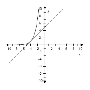 <strong>Use a graphing utility to solve the system of equations.Find the solution(s)accurate to two decimal places. </strong> A) (-4,1) B) (0,4) C) (0,-4) D) (4,4) E) (-4,1)