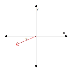  <strong>Using the figure below,sketch a graph of the given vector.[The graphs in the answer choices are drawn to the same scale as the graph below.]?  -u    ?</strong> A)?   B)?   C)?   D)?   E)none of these <div style=padding-top: 35px>  