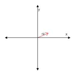  <strong>Using the figure below,sketch a graph of the given vector.[The graphs in the answer choices are drawn to the same scale as the graph below.]?  -u    ?</strong> A)?   B)?   C)?   D)?   E)none of these <div style=padding-top: 35px>  