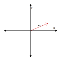 <strong>Using the figure below,sketch a graph of the given vector.[The graphs in the answer choices are drawn to the same scale as the graph below.]?  -u    ?</strong> A)?   B)?   C)?   D)?   E)none of these <div style=padding-top: 35px>  
