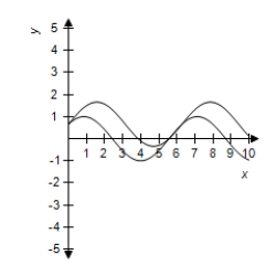 <strong>Use a graphing utility to select correct graph of and in the same viewing window.Use the graphs to determine whether .Explain your reasoning. </strong> A) No, because their graphs are different. B) Yes, because their graphs are different. C) Yes, because their graphs are same. D) No, because their graphs are Same. E) No, because their graphs are different.