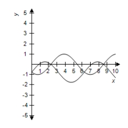 <strong>Use a graphing utility to select correct graph of and in the same viewing window.Use the graphs to determine whether .Explain your reasoning. </strong> A) No, because their graphs are different. B) Yes, because their graphs are different. C) Yes, because their graphs are same. D) No, because their graphs are Same. E) No, because their graphs are different.