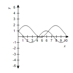 <strong>Use a graphing utility to select correct graph of and in the same viewing window.Use the graphs to determine whether .Explain your reasoning. </strong> A) No, because their graphs are different. B) Yes, because their graphs are different. C) Yes, because their graphs are same. D) No, because their graphs are Same. E) No, because their graphs are different.