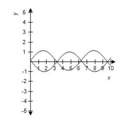 <strong>Use a graphing utility to select correct graph of and in the same viewing window.Use the graphs to determine whether .Explain your reasoning. </strong> A) No, because their graphs are different. B) Yes, because their graphs are different. C) Yes, because their graphs are same. D) No, because their graphs are Same. E) No, because their graphs are different.