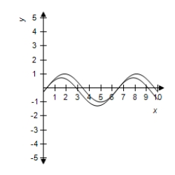 <strong>Use a graphing utility to select correct graph of and in the same viewing window.Use the graphs to determine whether .Explain your reasoning. </strong> A) No, because their graphs are different. B) Yes, because their graphs are different. C) Yes, because their graphs are same. D) No, because their graphs are Same. E) No, because their graphs are different.
