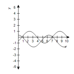 <strong>Use a graphing utility to select the correct graph of and in the same viewing window.Use the graphs to determine whether .Explain your reasoning. </strong> A) No, because their graphs are different. B) No, because their graphs are Same. C) Yes, because their graphs are different. D) Yes, because their graphs are same. E) No, because their graphs are different.