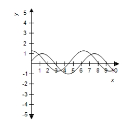 <strong>Use a graphing utility to select the correct graph of and in the same viewing window.Use the graphs to determine whether .Explain your reasoning. </strong> A) No, because their graphs are different. B) No, because their graphs are Same. C) Yes, because their graphs are different. D) Yes, because their graphs are same. E) No, because their graphs are different.