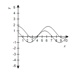 <strong>Use a graphing utility to select the correct graph of and in the same viewing window.Use the graphs to determine whether .Explain your reasoning. </strong> A) No, because their graphs are different. B) No, because their graphs are Same. C) Yes, because their graphs are different. D) Yes, because their graphs are same. E) No, because their graphs are different.