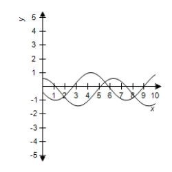 <strong>Use a graphing utility to select the correct graph of and in the same viewing window.Use the graphs to determine whether .Explain your reasoning. </strong> A) No, because their graphs are different. B) No, because their graphs are Same. C) Yes, because their graphs are different. D) Yes, because their graphs are same. E) No, because their graphs are different.