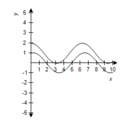 <strong>Use a graphing utility to select the correct graph of and in the same viewing window.Use the graphs to determine whether .Explain your reasoning. </strong> A) No, because their graphs are different. B) No, because their graphs are Same. C) Yes, because their graphs are different. D) Yes, because their graphs are same. E) No, because their graphs are different.