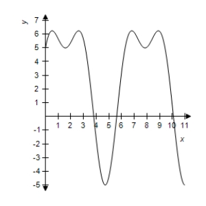 <strong>Use a graphing utility to graph the function. </strong> A) B) C) D) E)