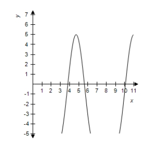 <strong>Use a graphing utility to graph the function. </strong> A) B) C) D) E)