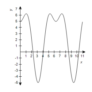 <strong>Use a graphing utility to graph the function. </strong> A) B) C) D) E)