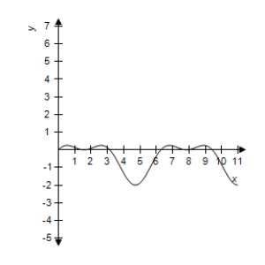 <strong>Use a graphing utility to graph the function. </strong> A) B) C) D) E)