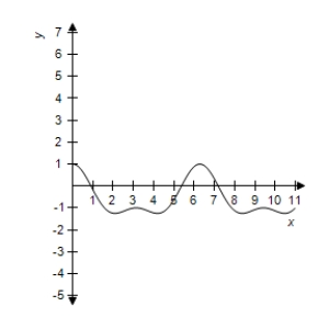 <strong>Use a graphing utility to graph the function. </strong> A) B) C) D) E)