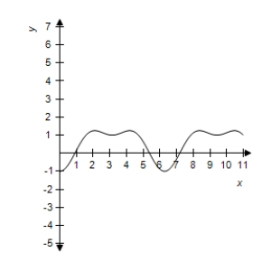 <strong>Use a graphing utility to graph the function. </strong> A) B) C) D) E)