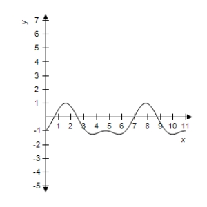 <strong>Use a graphing utility to graph the function. </strong> A) B) C) D) E)