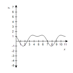 <strong>Use a graphing utility to graph the function. </strong> A) B) C) D) E)