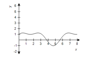 <strong>Use a graphing utility to graph the function. </strong> A) B) C) D) E)