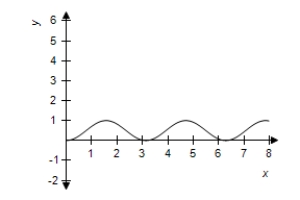 <strong>Use a graphing utility to graph the function. </strong> A) B) C) D) E)